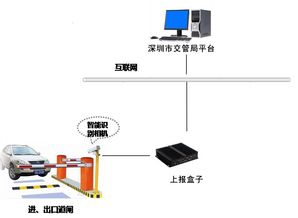 停車場信息采集系統(tǒng)交互終端車輛數(shù)據(jù)采集上報平臺前置設(shè)備停車場數(shù)據(jù)接入盒的網(wǎng)絡(luò)與信息安全軟件開發(fā)